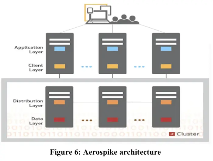 AeroSpike踩坑手记1：Architecture of a Real Time Operational DBMS论文导读