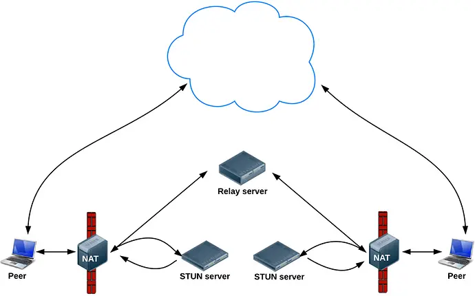 （转）WebRTC信令控制与STUN/TURN服务器搭建