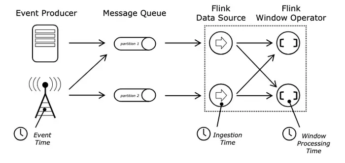 Apache Flink 零基础入门（五）：流处理核心组件 Time&Window 深度解析