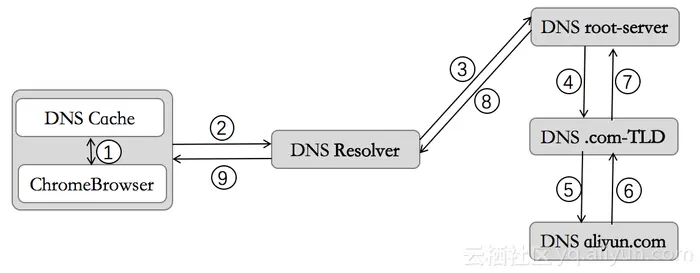 SMB - DNS Server 域名服务器配置与管理(一)