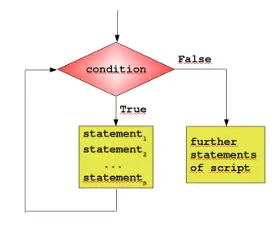 Python3入门（五）循环语句