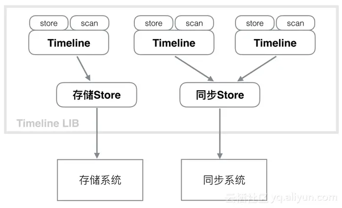 TableStore Timeline：轻松构建千万级IM和Feed流系统