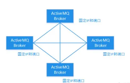 ActiveMQ高可用集群部署方案