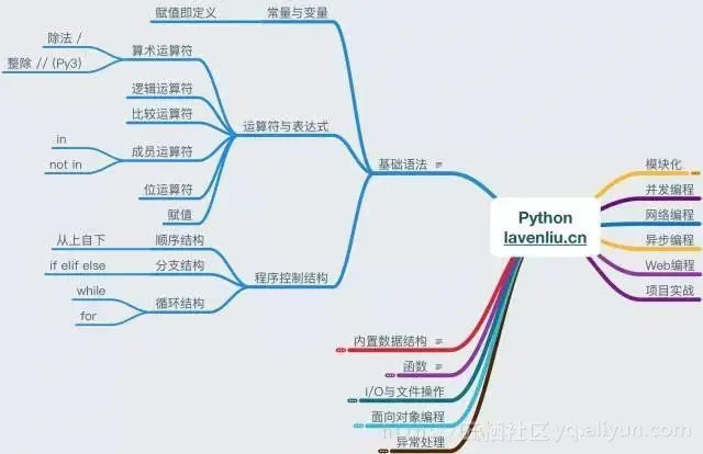 Python基础语法-常量与变量