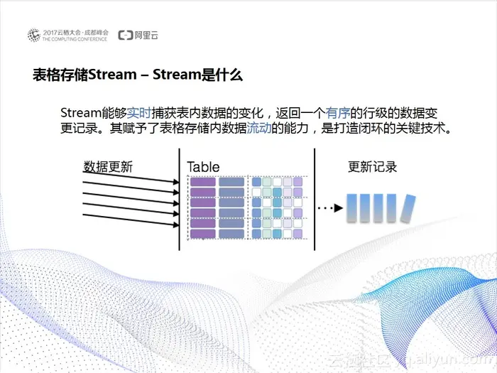 表格存储实时数据流：Stream的技术揭秘和应用场景