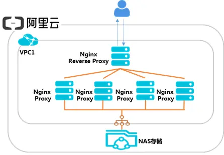 Nginx代理服务器使用阿里云文件存储NAS