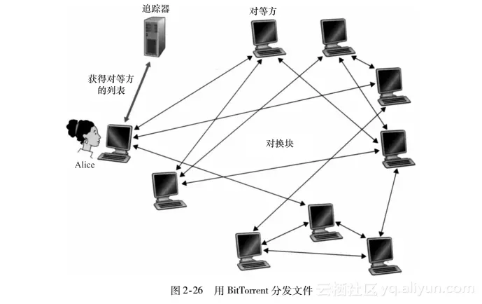 《计算机网络：自顶向下方法（原书第6版）》一2.6　P2P应用
