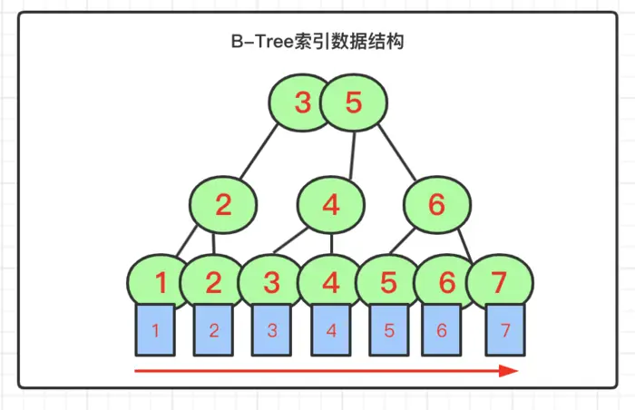 MySQL进阶篇(02)：索引体系划分，B-Tree结构说明