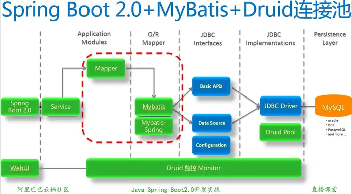 Java Spring Boot 2.0实战MyBatis连接池阿里Druid与SQL性能监控