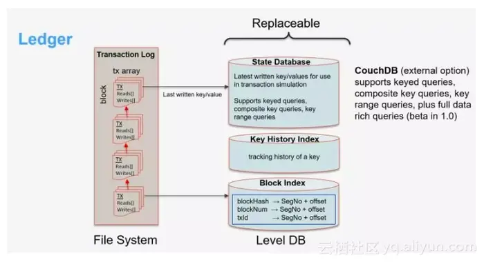 IBM技术专家：Hyperleger Fabric 架构与部署实例解析
