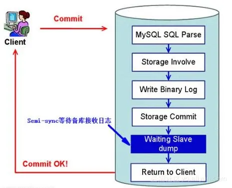 MySQL5.7 & AliSQL5.6 半同步复制 rpl_semi_sync_master_wait_point参数