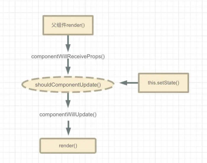 【react】利用shouldComponentUpdate钩子函数优化react性能以及引入immutable库的必要性