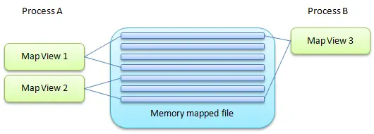 C# .Net 多进程同步 通信 共享内存 内存映射文件 Memory Mapped 转   VC中进程与进程之间共享内存     .net环境下跨进程、高频率读写数据  使用C#开发Android应用之WebApp  分布式事务之消息补偿解决方案