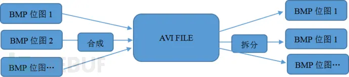 模糊测试之AVI文件分析