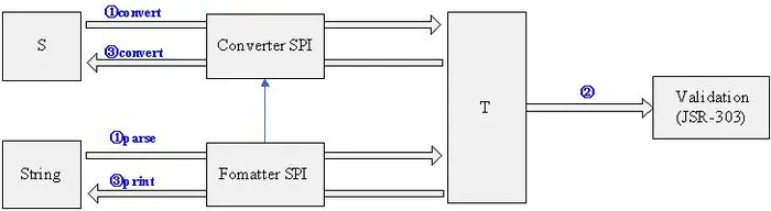 spring(7)--注解式控制器的数据验证、类型转换及格式化