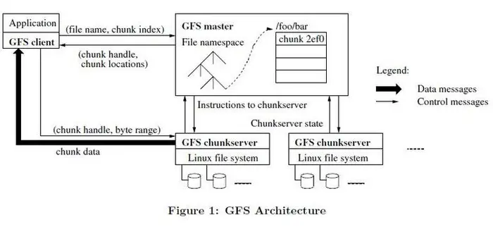 分布式文件系统--GFS