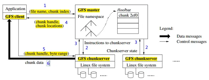 分布式文件系统--GFS