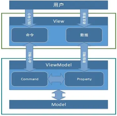 MVVM模式和在WPF中的实现（一）MVVM模式简介