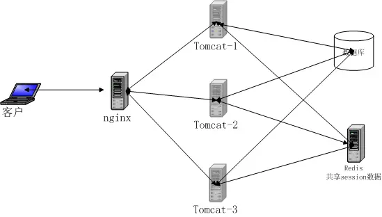 Tomcat+redis+nginx配置