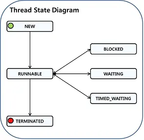 Java内存泄漏分析系列之四：jstack生成的Thread Dump日志线程状态