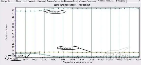 转：LoadRunner负载测试之Windows常见性能计数器，分析服务器性能瓶颈