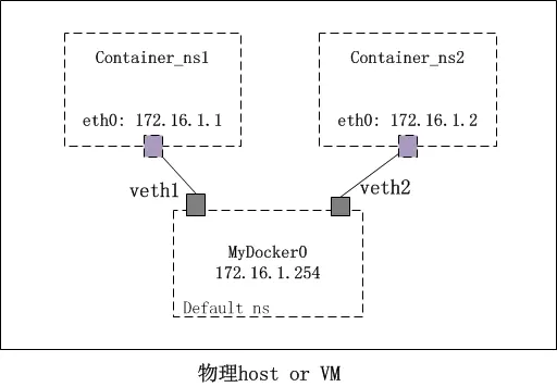 【转】理解Docker容器网络之Linux Network Namespace