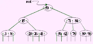 B树（B-Tree）的由来、数据结构、基本操作以及数据库索引的应用