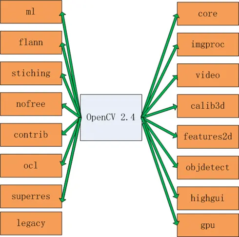 OpenCV学习(3) OpenCV框架