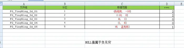 SQL Server表分区的NULL值问题