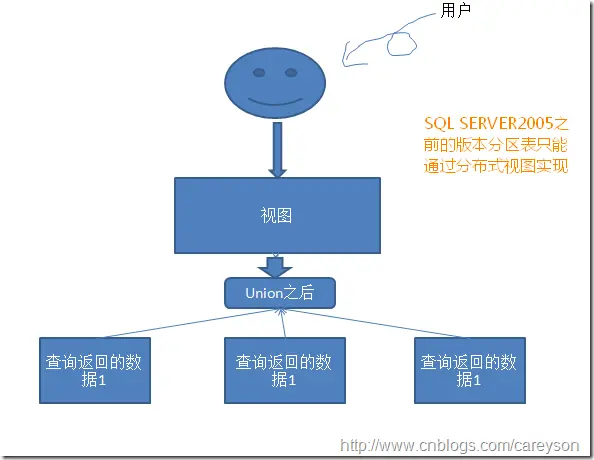 理解SQL SERVER中的分区表