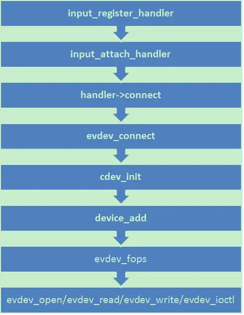 Linux input子系统学习总结（二）----Input事件驱动