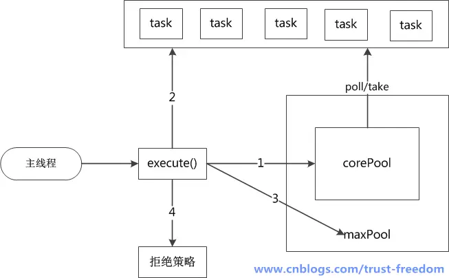 Java线程池使用和分析(二) - execute()原理