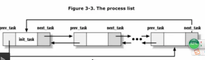 LINUX内核分析第六周学习总结——进程的描述和进程的创建