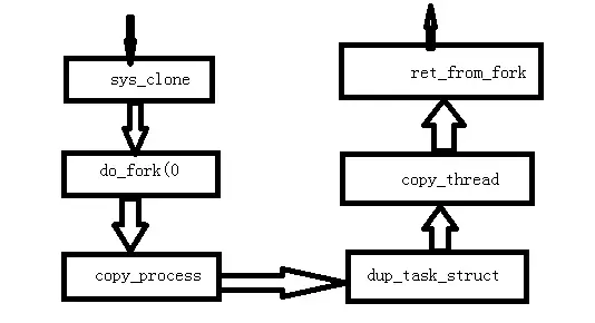 Linux分析第六周——进程的描述和进程的创建