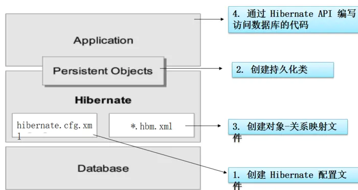 [原创]java WEB学习笔记77：Hibernate学习之路---Hibernate 版本 helloword 与 解析，.环境搭建，hibernate.cfg.xml文件及参数说明，持久化类，对象-关系映射文件.hbm.xml，Hibernate API (Configuration 类,SessionFactory 接口,Session 接口,Transaction(事务))