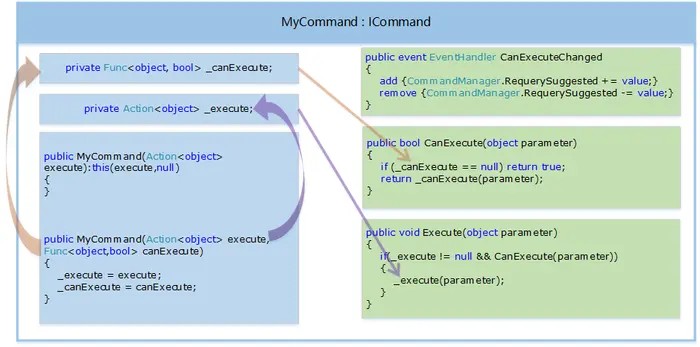 MVVM模式解析和在WPF中的实现（三）命令绑定