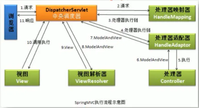 SpringMVC入门案例及请求流程图（关于处理器或视图解析器或处理器映射器等的初步配置）
