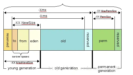 JVM内存结构之二--新生代及新生代里的两个Survivor区(下一轮S0与S1交换角色，如此循环往复)、常见调优参数