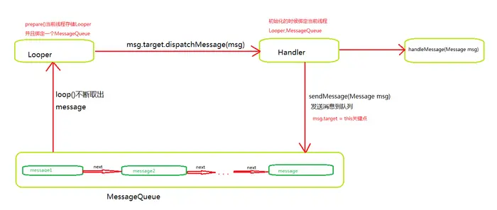 Android 异步消息处理机制终结篇 :深入理解 Looper、Handler、Message、MessageQueue四者关系
