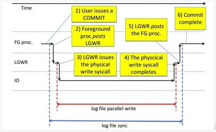 Oracle之 等待事件log file sync + log file parallel write (awr优化)