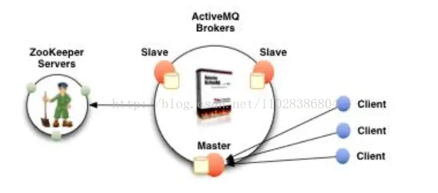JMS之——ActiveMQ 高可用与负载均衡集群安装、配置(ZooKeeper + LevelDB + Static discovery)