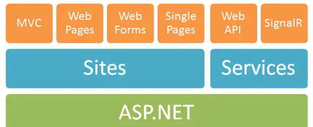 ASP.NET MVC深入浅出系列(持续更新)  ORM系列之Entity FrameWork详解（持续更新）  第十六节：语法总结(3)(C#6.0和C#7.0新语法)  第三节：深度剖析各类数据结构(Array、List、Queue、Stack)及线程安全问题和yeild关键字  各种通讯连接方式   设计模式篇  第十二节: 总结Quartz.Net几种部署模式(IIS、Exe、服务部署【借