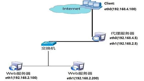 高级运维(二)：搭建Nginx服务器、用户认证、基于域名的虚拟主机、SSL虚拟主机、Nginx反向代理