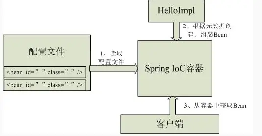 Spring学习（4）IOC容器配置bean：定义与实例化