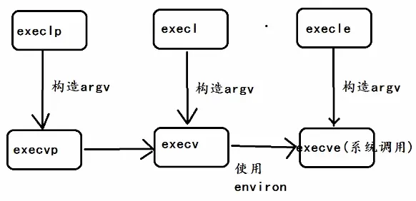 二十五、Linux 进程与信号---exec函数
