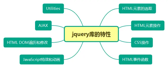 前端开发之jQuery篇--选择器