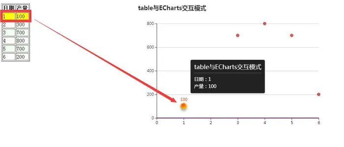 用echartsjs 实现散点图与table表格双向交互，以及实现echarts取自于table数据，和自定义echarts提示内容