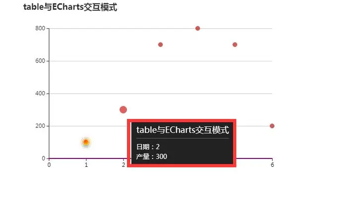 用echartsjs 实现散点图与table表格双向交互，以及实现echarts取自于table数据，和自定义echarts提示内容
