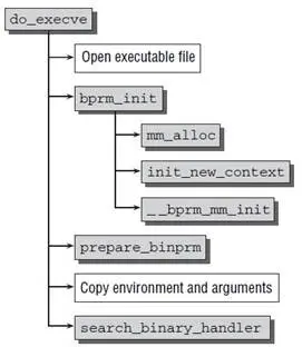 Linux进程启动过程分析do_execve(可执行程序的加载和运行)---Linux进程的管理与调度（十一）
