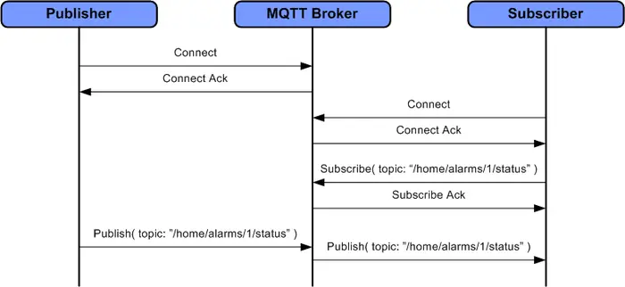 物联网学习笔记三：物联网网关协议比较：MQTT 和 Modbus